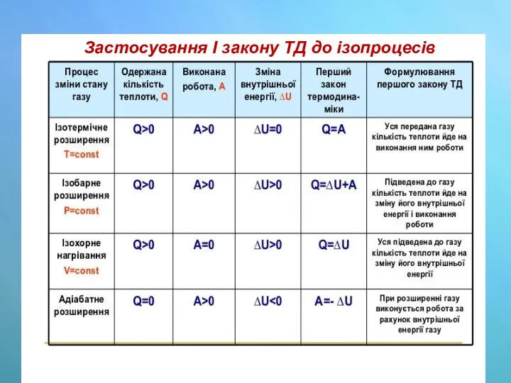 Застосування І закону ТД до ізопроцесів