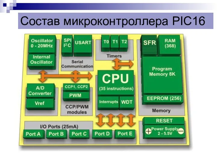 Состав микроконтроллера PIC16