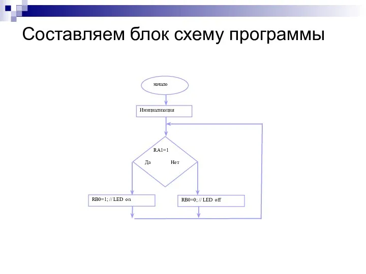 Составляем блок схему программы