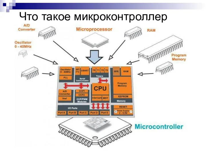 Что такое микроконтроллер