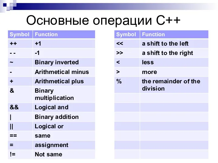 Основные операции С++