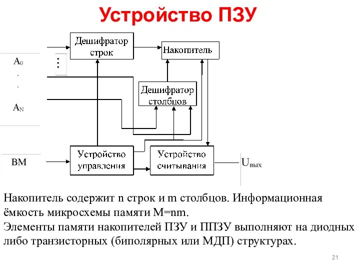 Устройство ПЗУ Накопитель содержит n строк и m столбцов. Информационная ёмкость