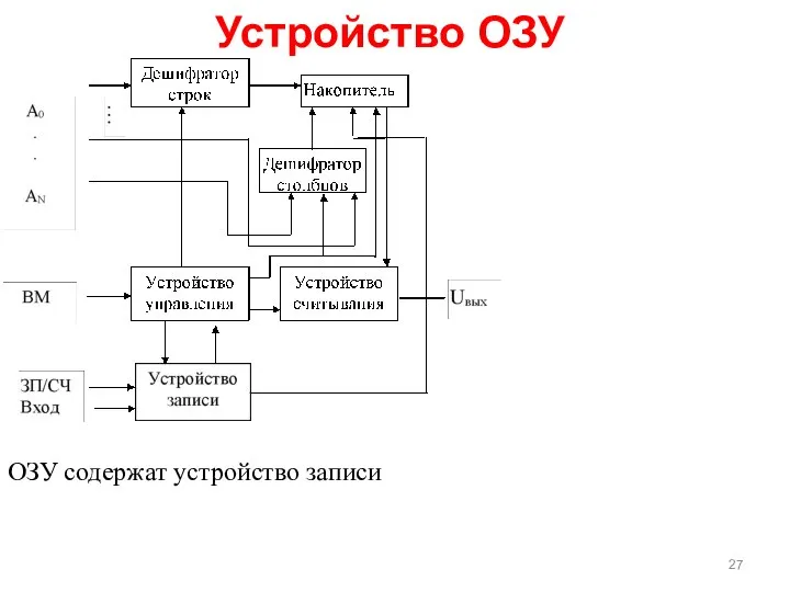 Устройство ОЗУ ОЗУ содержат устройство записи