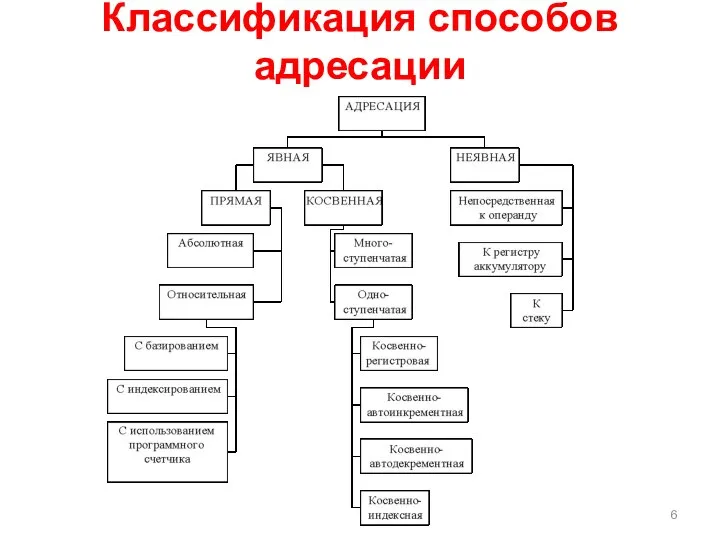 Классификация способов адресации