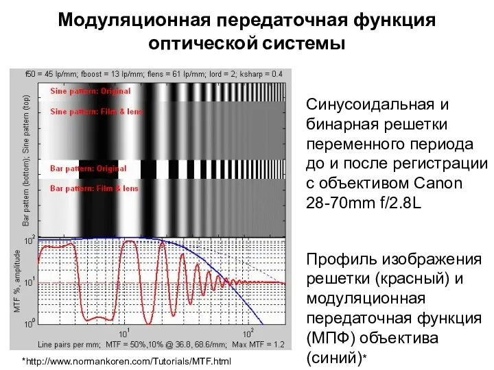 Модуляционная передаточная функция оптической системы Синусоидальная и бинарная решетки переменного периода