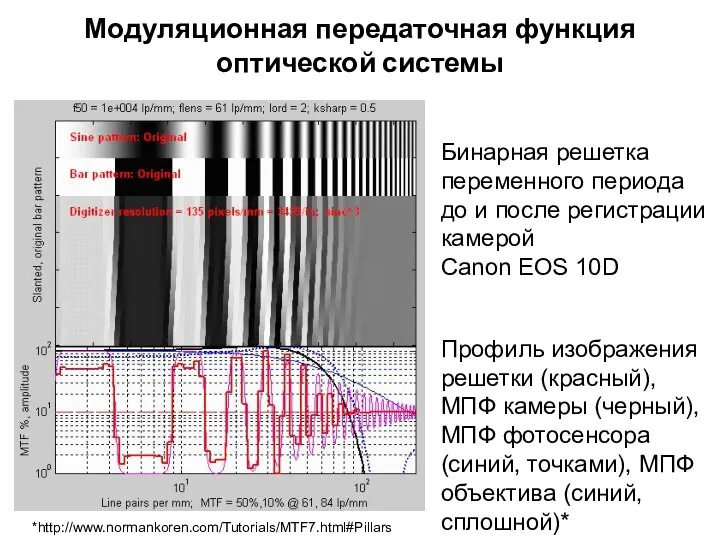 Модуляционная передаточная функция оптической системы Бинарная решетка переменного периода до и