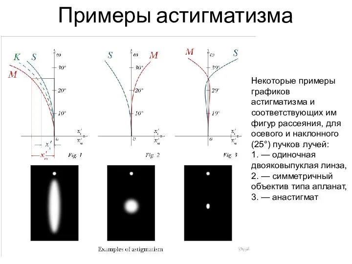 Примеры астигматизма Некоторые примеры графиков астигматизма и соответствующих им фигур рассеяния,