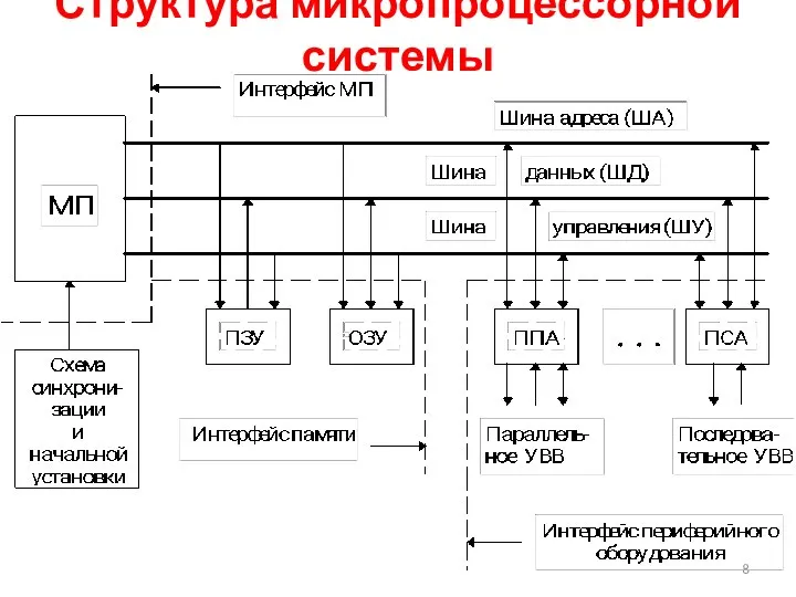 Структура микропроцессорной системы