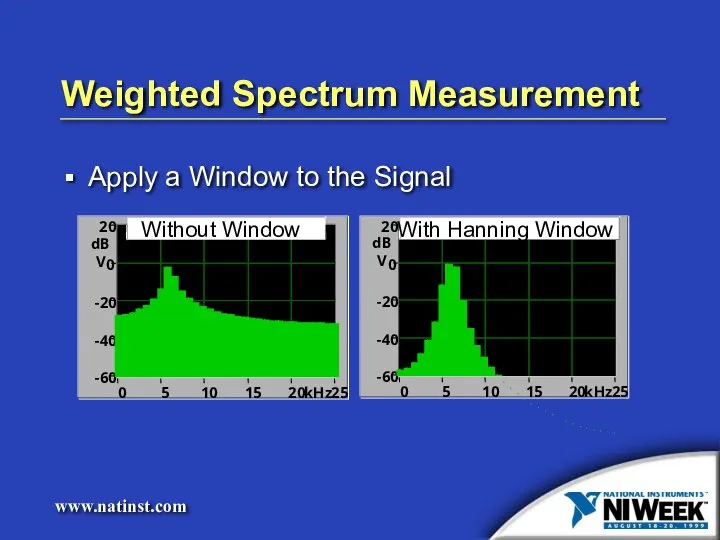 Weighted Spectrum Measurement Apply a Window to the Signal 20 -60