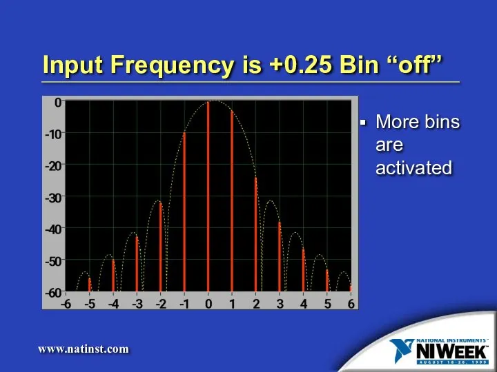 Input Frequency is +0.25 Bin “off” More bins are activated