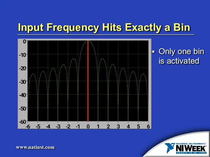 Input Frequency Hits Exactly a Bin Only one bin is activated
