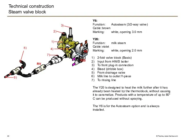 Technical construction Steam valve block Y6: Function: Autosteam (3/2-way valve) Cable: