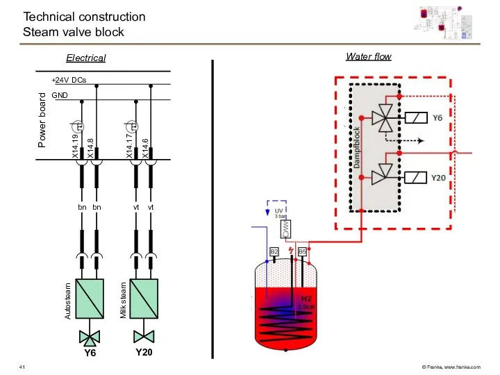 Technical construction Steam valve block GND +24V DCs Power board X14.19