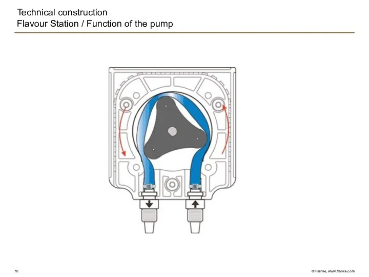 Technical construction Flavour Station / Function of the pump