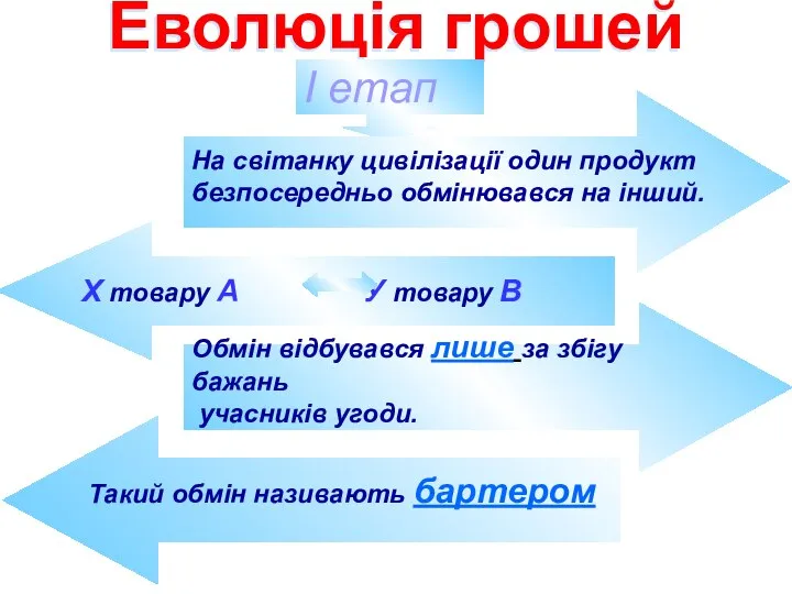 Еволюція грошей І етап На світанку цивілізації один продукт безпосередньо обмінювався