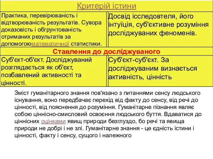 Зміст гуманітарного знання пов'язано з питаннями сенсу людського існування, воно передбачає