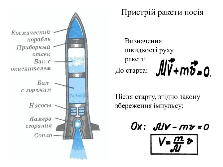 Пристрій ракети носія Визначення швидкості руху ракети До старта: Після старту, згідно закону збереження імпульсу: