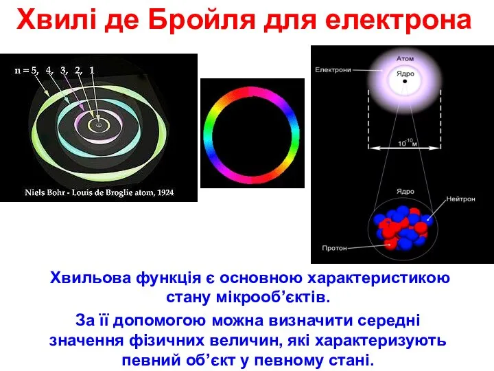 Хвилі де Бройля для електрона Хвильова функція є основною характеристикою стану