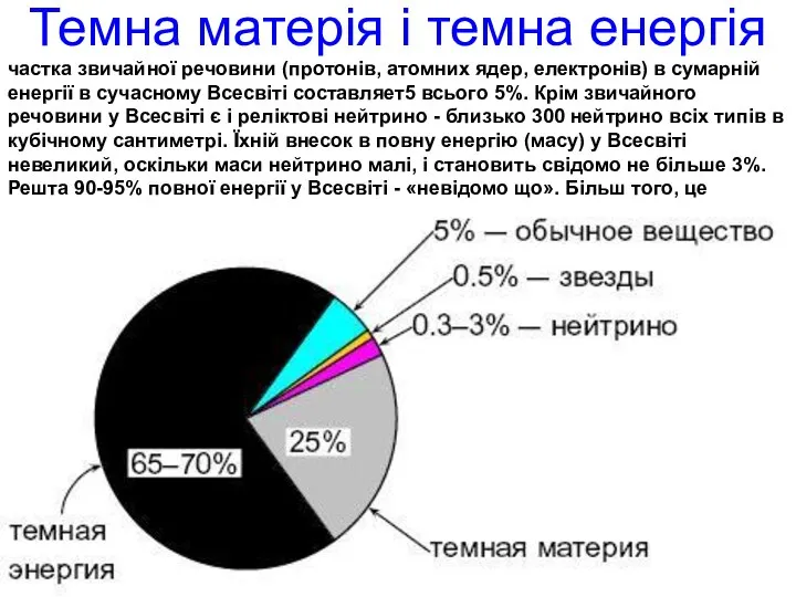 Темна матерія і темна енергія частка звичайної речовини (протонів, атомних ядер,