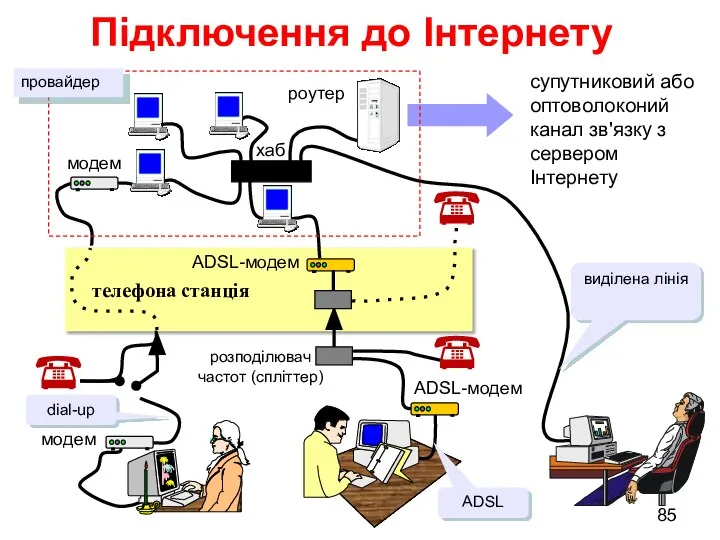 Підключення до Інтернету супутниковий або оптоволоконий канал зв'язку з сервером Інтернету