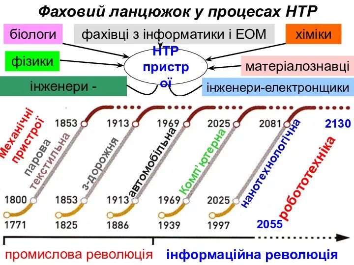 Фаховий ланцюжок у процесах НТР НТР пристрої інженери -механіки фізики хіміки