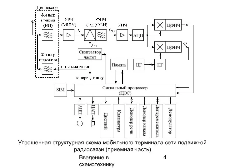 Введение в схемотехнику Упрощенная структурная схема мобильного терминала сети подвижной радиосвязи (приемная часть)