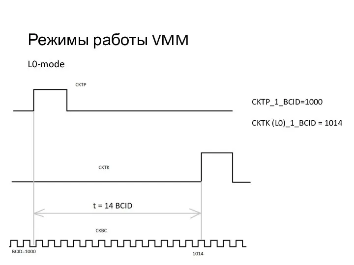 Режимы работы VMM L0-mode CKTP_1_BCID=1000 CKTK (L0)_1_BCID = 1014