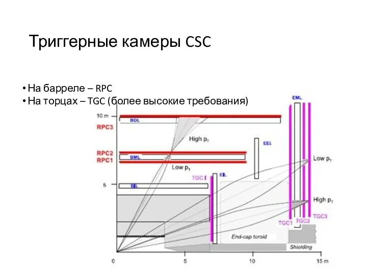 Триггерные камеры CSC На барреле – RPC На торцах – TGC (более высокие требования)