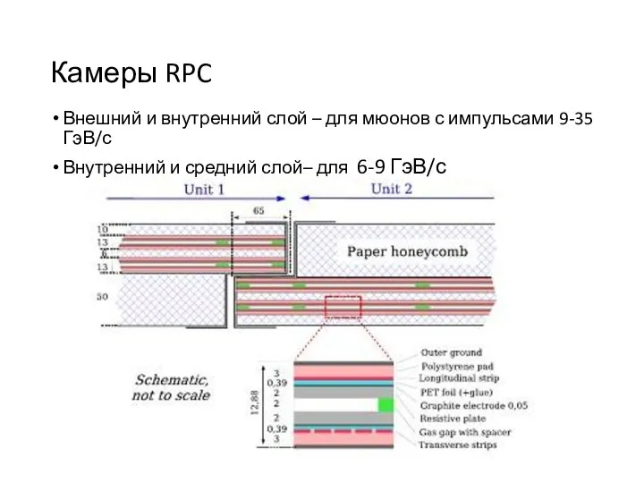 Камеры RPC Внешний и внутренний слой – для мюонов с импульсами