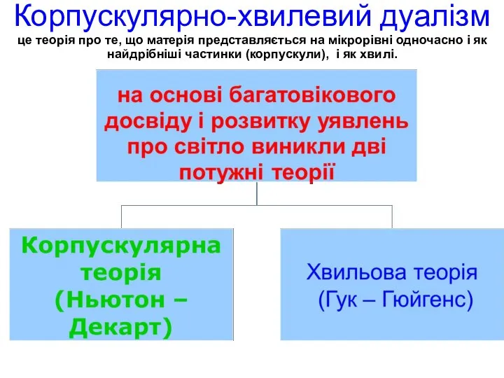 Корпускулярно-хвилевий дуалізм це теорія про те, що матерія представляється на мікрорівні