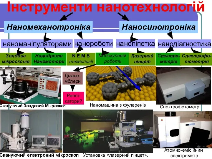 Наномеханотроніка Наносилотроніка Інструменти нанотехнологій наноманіпуляторами нанороботи Молекулярні роботи нанопіпетка N E