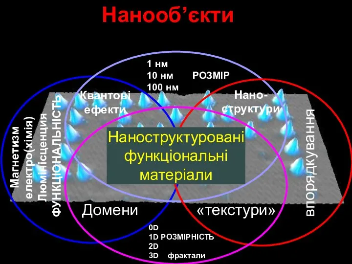 Наноструктуровані функціональні матеріали Квантові ефекти Домени «текстури» Нано- структури 0D 1D