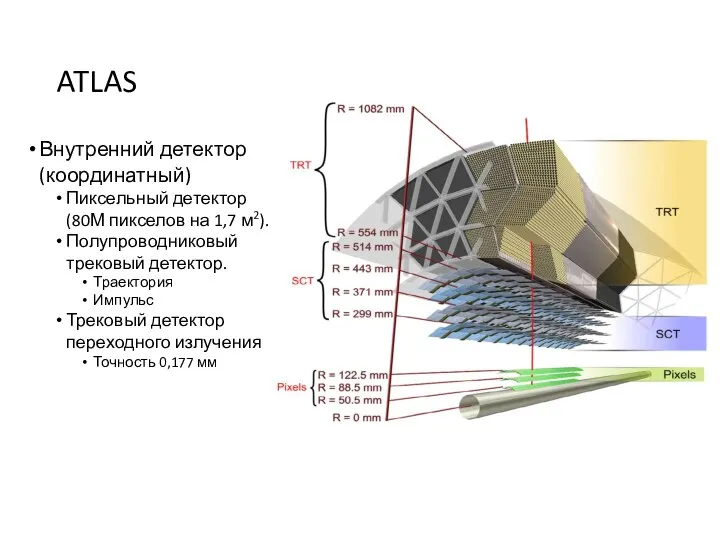 ATLAS Внутренний детектор (координатный) Пиксельный детектор (80М пикселов на 1,7 м2).