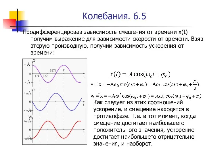 Колебания. 6.5 Продифференцировав зависимость смещения от времени x(t) получим выражение для