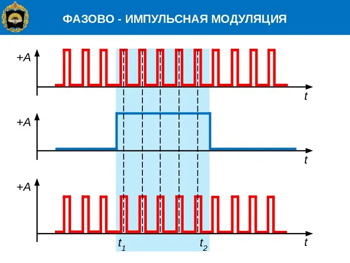 ФАЗОВО - ИМПУЛЬСНАЯ МОДУЛЯЦИЯ t t t +А +А +А t1 t2