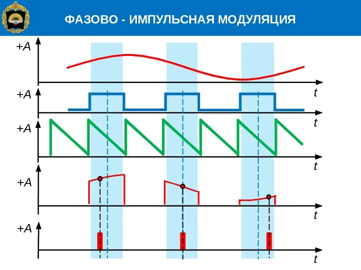 ФАЗОВО - ИМПУЛЬСНАЯ МОДУЛЯЦИЯ t +А +А +А t t +А t +А t