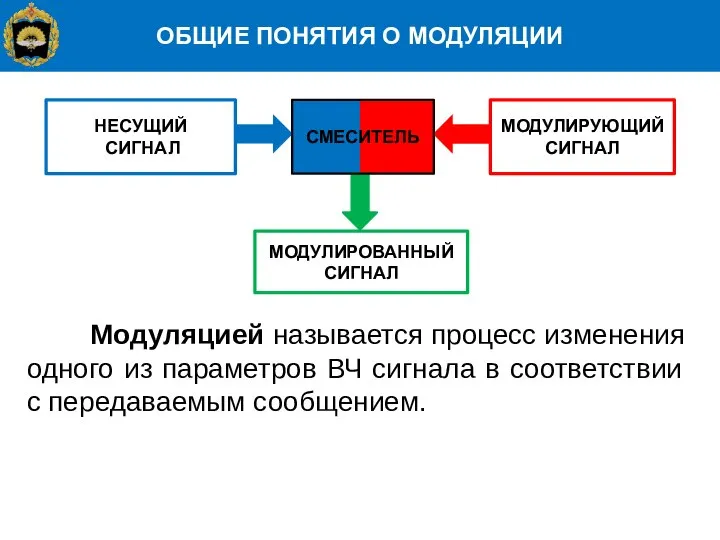 ОБЩИЕ ПОНЯТИЯ О МОДУЛЯЦИИ НЕСУЩИЙ СИГНАЛ МОДУЛИРУЮЩИЙ СИГНАЛ МОДУЛИРОВАННЫЙ СИГНАЛ СМЕСИТЕЛЬ