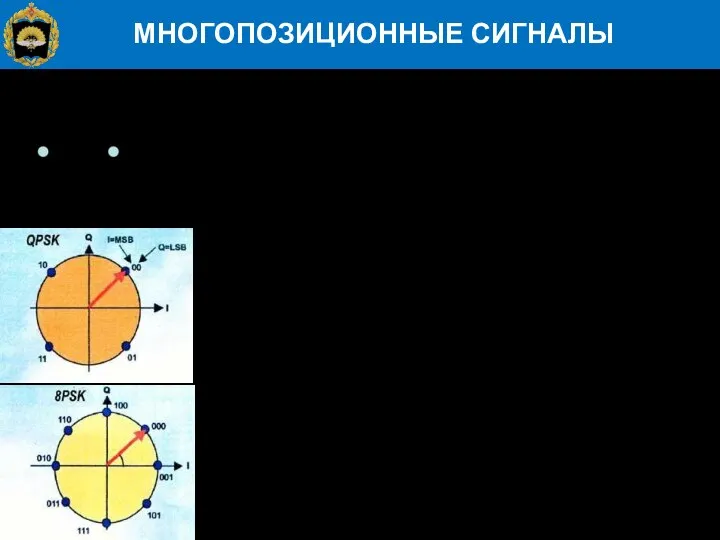 МНОГОПОЗИЦИОННЫЕ СИГНАЛЫ BPSK Binary Phase Shift Keying является обычной бинарной фазовой