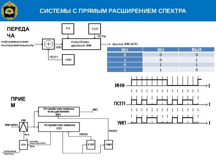 СИСТЕМЫ С ПРЯМЫМ РАСШИРЕНИЕМ СПЕКТРА ПЕРЕДАЧА ПРИЕМ