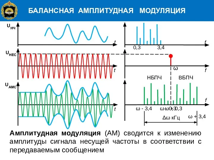 БАЛАНСНАЯ АМПЛИТУДНАЯ МОДУЛЯЦИЯ Амплитудная модуляция (АМ) сводится к изменению амплитуды сигнала