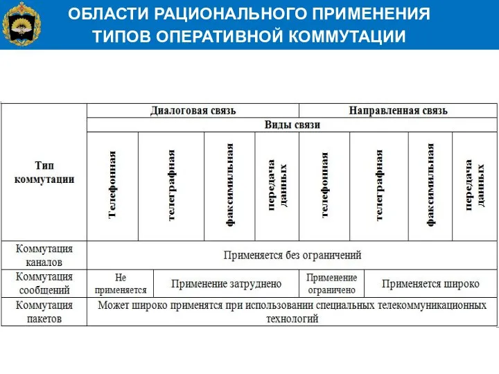 ОБЛАСТИ РАЦИОНАЛЬНОГО ПРИМЕНЕНИЯ ТИПОВ ОПЕРАТИВНОЙ КОММУТАЦИИ