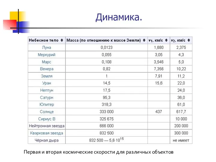 Первая и вторая космические скорости для различных объектов Динамика.