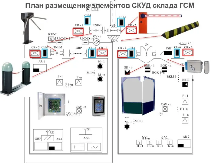 План размещения элементов СКУД склада ГСМ