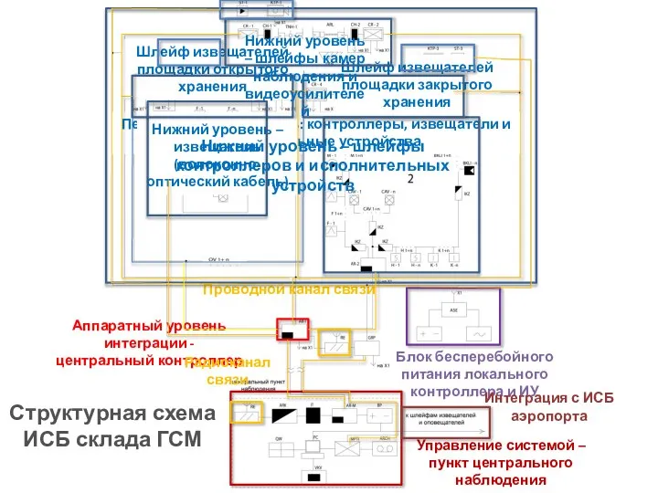 Управление системой – пункт центрального наблюдения Аппаратный уровень интеграции - центральный