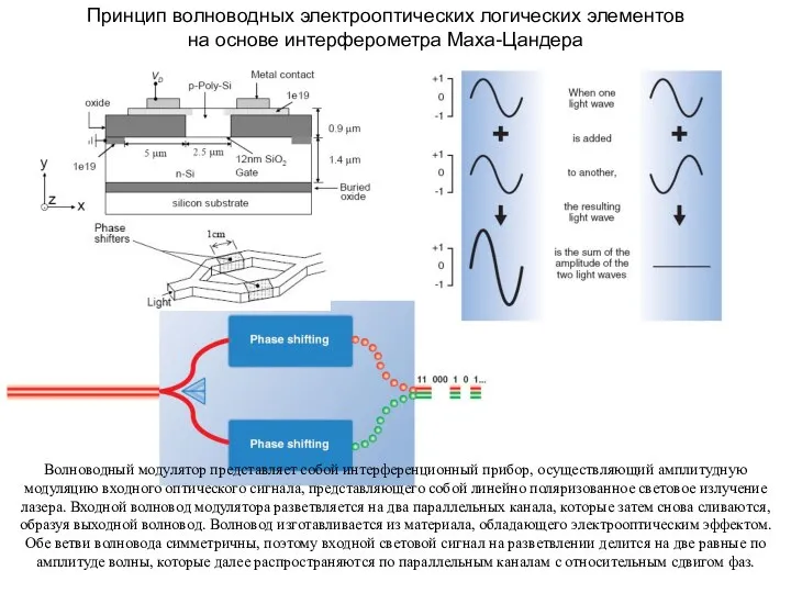 Принцип волноводных электрооптических логических элементов на основе интерферометра Маха-Цандера Волноводный модулятор