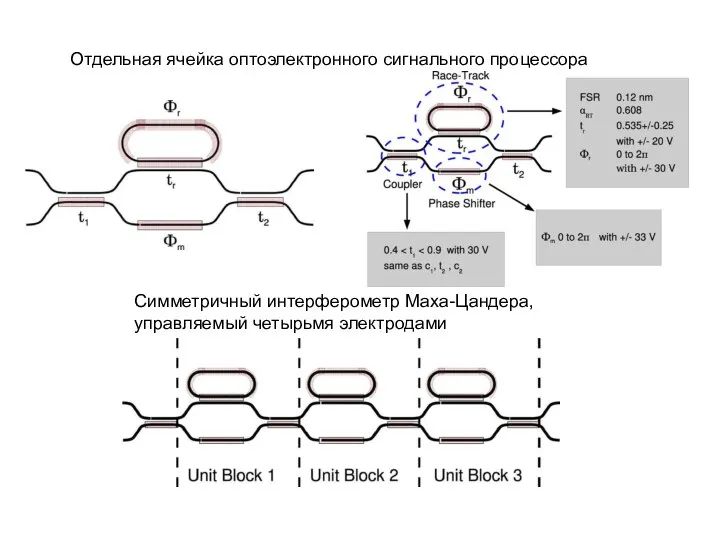 Отдельная ячейка оптоэлектронного сигнального процессора Симметричный интерферометр Маха-Цандера, управляемый четырьмя электродами