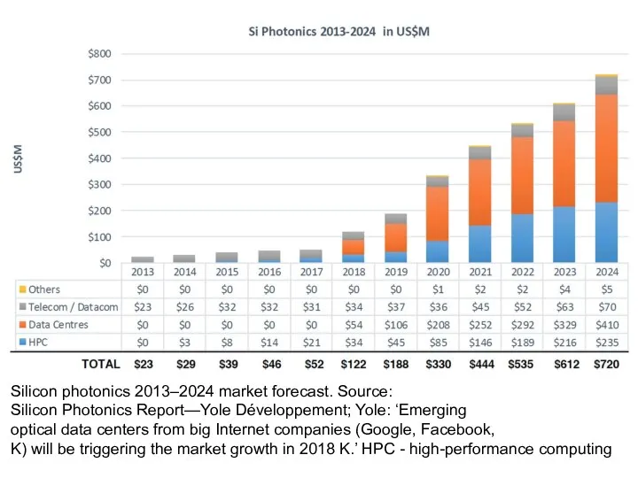 Silicon photonics 2013–2024 market forecast. Source: Silicon Photonics Report—Yole Développement; Yole: