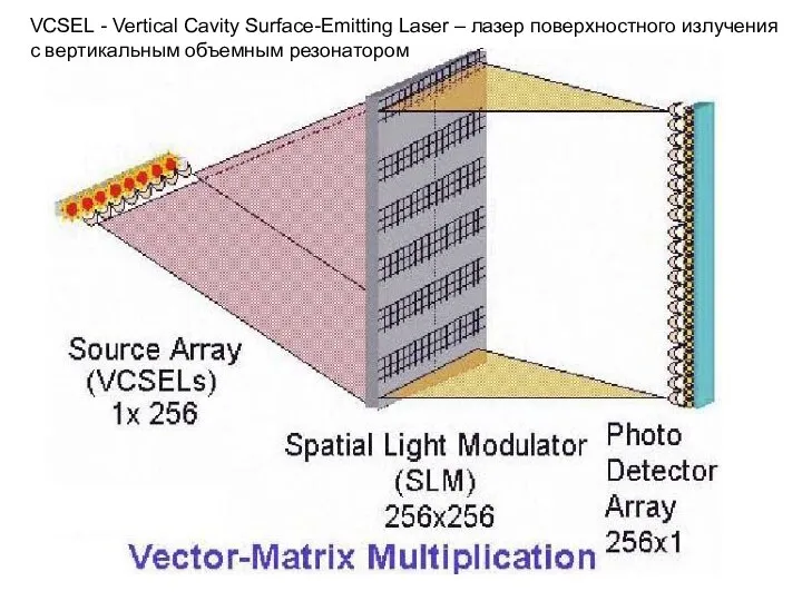 VCSEL - Vertical Cavity Surface-Emitting Laser – лазер поверхностного излучения с вертикальным объемным резонатором