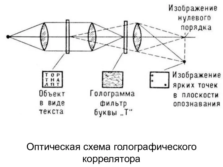 Оптическая схема голографического коррелятора