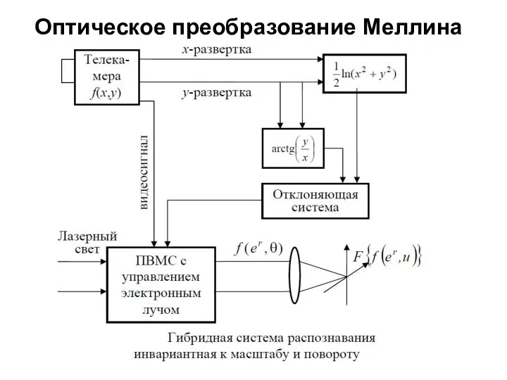 Оптическое преобразование Меллина